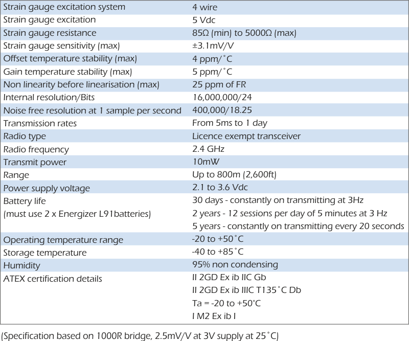 Especificaciones del módulo OEM del transmisor inalámbrico de galgas extensométricas X24-SAe